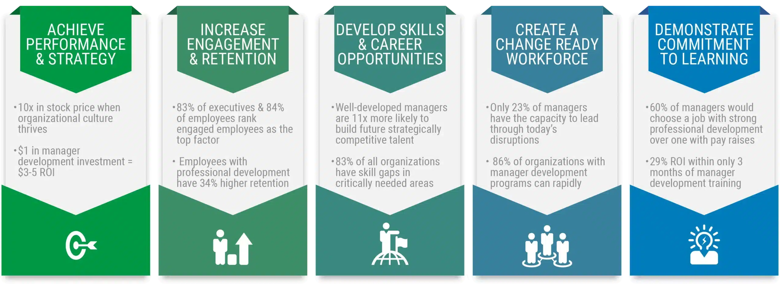 Manager Development has an outsized impact across the organization